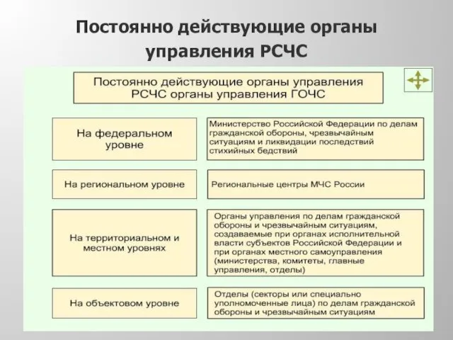 Постоянно действующие органы управления РСЧС