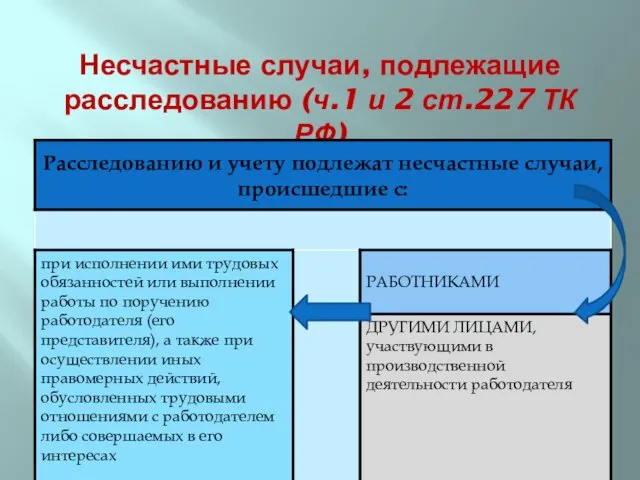 Несчастные случаи, подлежащие расследованию (ч.1 и 2 ст.227 ТК РФ)