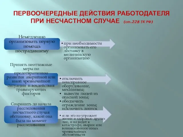 ПЕРВООЧЕРЕДНЫЕ ДЕЙСТВИЯ РАБОТОДАТЕЛЯ ПРИ НЕСЧАСТНОМ СЛУЧАЕ (ст.228 ТК РФ) Немедленно