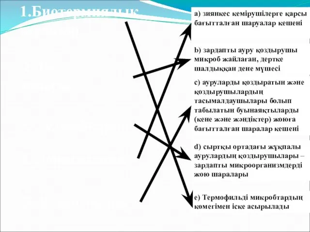 1.Биотермиялық шұнқыр 2. Індет ошағы 5. Дезинсекция 3. Дезинфекция 4.