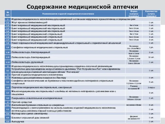 Содержание медицинской аптечки