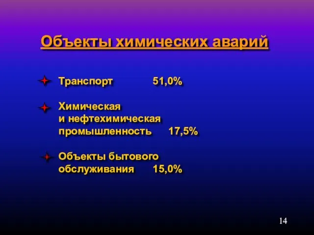 Объекты химических аварий Транспорт 51,0% Химическая и нефтехимическая промышленность 17,5% Объекты бытового обслуживания 15,0%