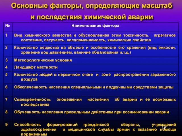 Основные факторы, определяющие масштаб и последствия химической аварии