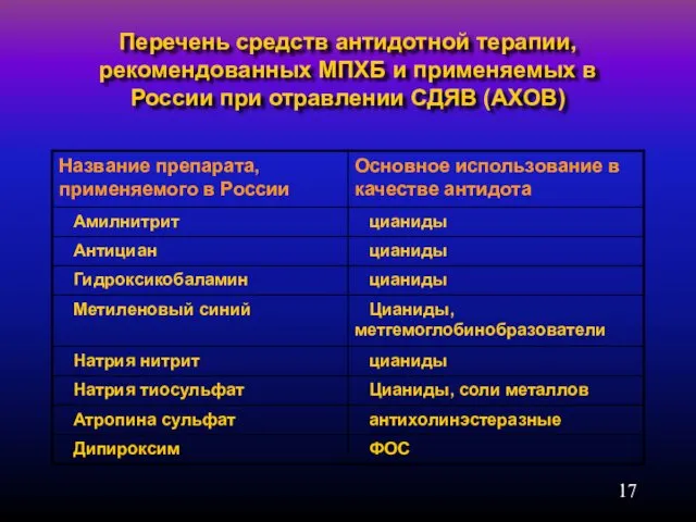 Перечень средств антидотной терапии, рекомендованных МПХБ и применяемых в России при отравлении СДЯВ (АХОВ)