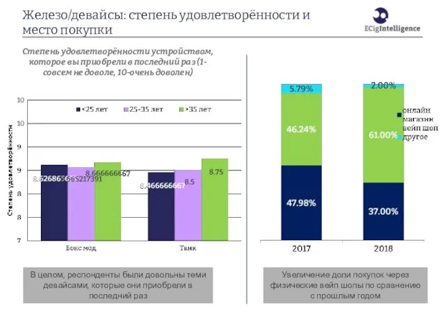 Железо/девайсы: степень удовлетворённости и место покупки Степень удовлетворённости устройством, которое