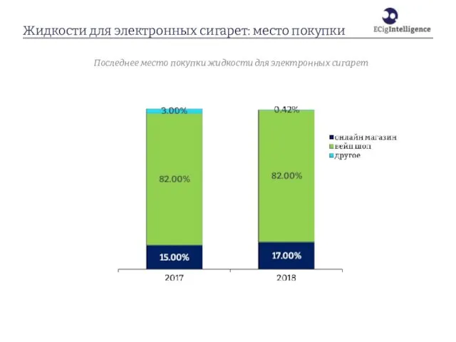 Жидкости для электронных сигарет: место покупки Последнее место покупки жидкости для электронных сигарет