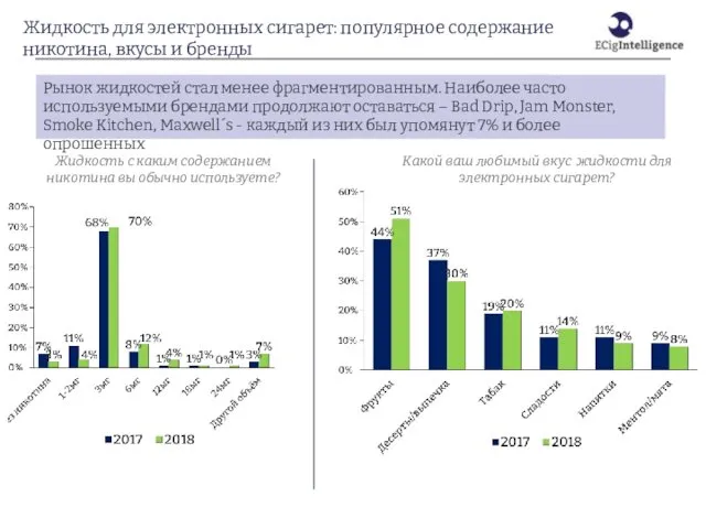 Жидкость для электронных сигарет: популярное содержание никотина, вкусы и бренды