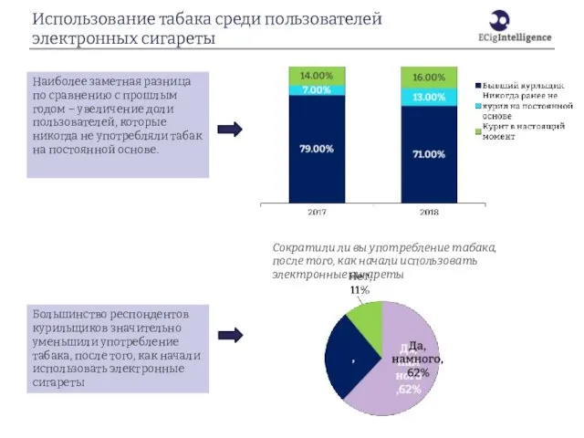 Использование табака среди пользователей электронных сигареты Наиболее заметная разница по