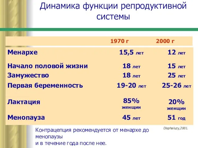 Динамика функции репродуктивной системы Disphaluzy,2001. 1970 г 2000 г Контрацепция