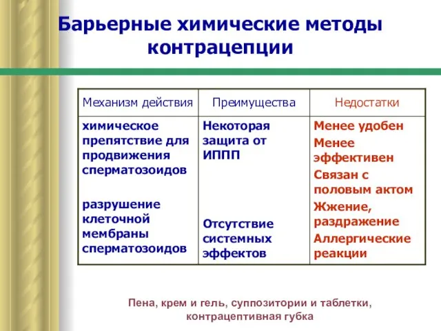 Барьерные химические методы контрацепции Пена, крем и гель, суппозитории и таблетки, контрацептивная губка