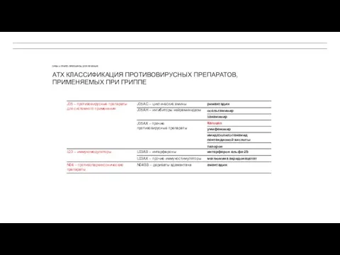 ATX КЛАССИФИКАЦИЯ ПРОТИВОВИРУСНЫХ ПРЕПАРАТОВ, ПРИМЕНЯЕМЫХ ПРИ ГРИППЕ J05 – противовирусные