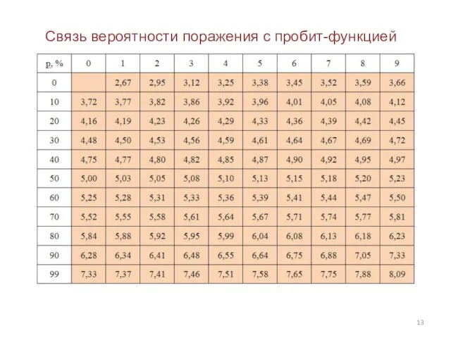 Связь вероятности поражения с пробит-функцией