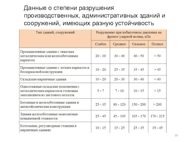 Данные о степени разрушения производственных, административных зданий и сооружений, имеющих разную устойчивость