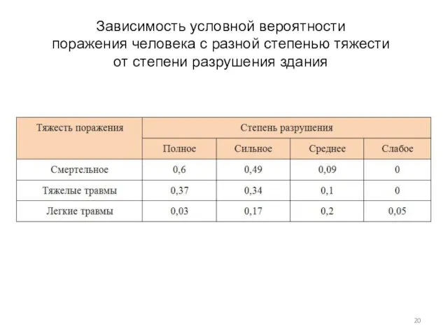 Зависимость условной вероятности поражения человека с разной степенью тяжести от степени разрушения здания