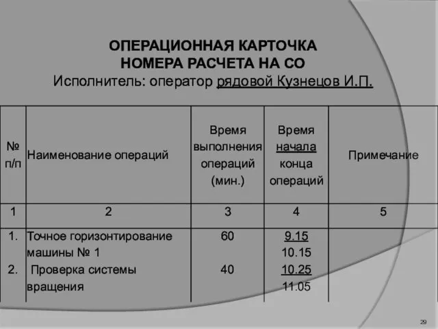 ОПЕРАЦИОННАЯ КАРТОЧКА НОМЕРА РАСЧЕТА НА СО Исполнитель: оператор рядовой Кузнецов И.П.