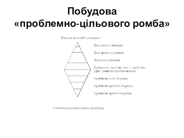 Побудова «проблемно-цільового ромба»