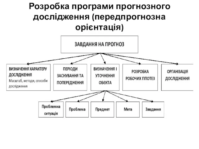 Розробка програми прогнозного дослідження (передпрогнозна орієнтація)