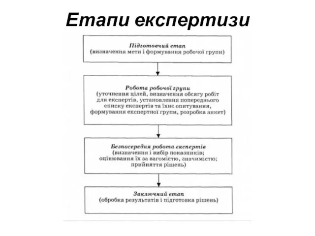 Етапи експертизи