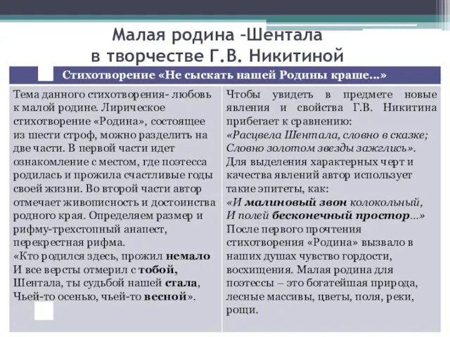 Малая родина –Шентала в творчестве Г.В. Никитиной