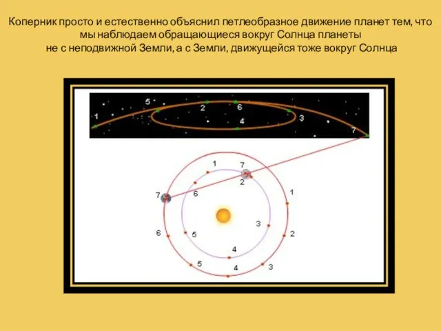 Коперник просто и естественно объяснил петлеобразное движение планет тем, что мы наблюдаем обращающиеся