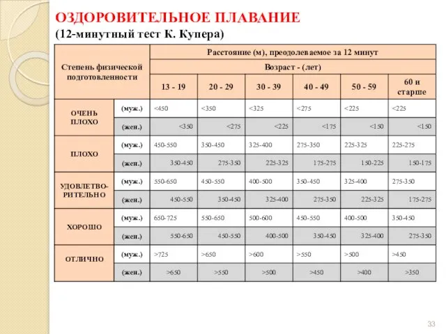 ОЗДОРОВИТЕЛЬНОЕ ПЛАВАНИЕ (12-минутный тест К. Купера)