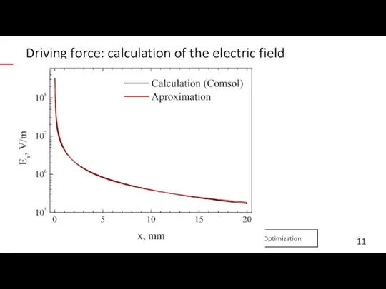Experimental setup Optimization Theory Driving force: calculation of the electric field