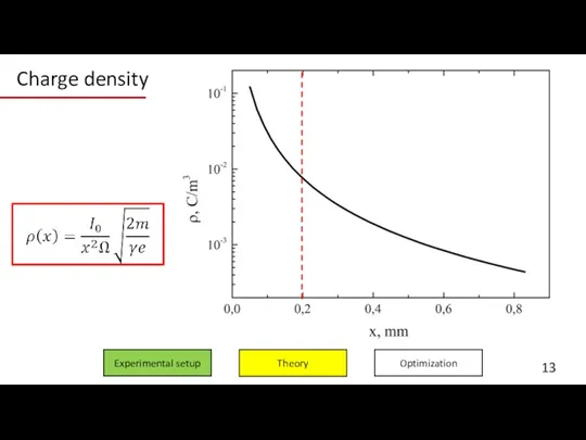 Charge density Experimental setup Optimization Theory