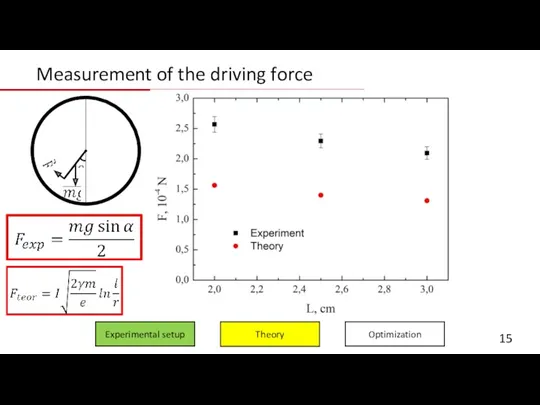 Measurement of the driving force Experimental setup Optimization Theory