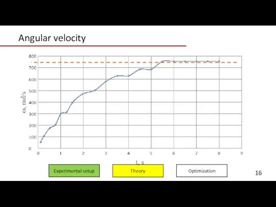 Angular velocity Experimental setup Optimization Theory