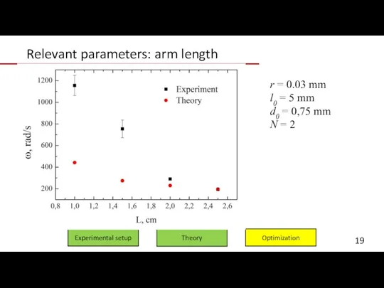 Relevant parameters: arm length Experimental setup Optimization Theory r = 0.03 mm l0