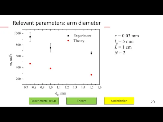 Relevant parameters: arm diameter Experimental setup Optimization Theory r = 0.03 mm l0