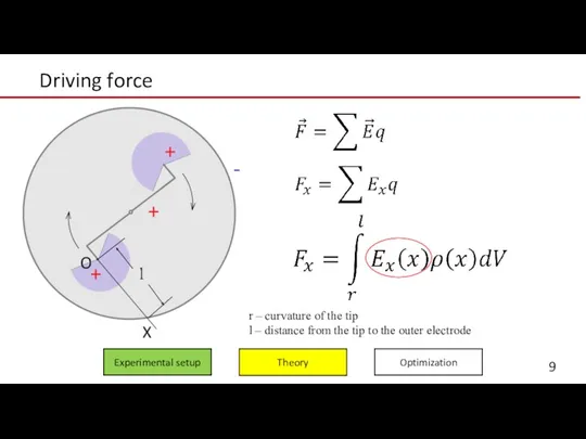 Driving force Experimental setup Optimization Theory r – curvature of the tip l