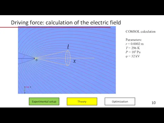 Driving force: calculation of the electric field COMSOL calculation Parameters: r = 0.0002