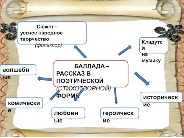 БАЛЛАДА – РАССКАЗ В ПОЭТИЧЕСКОЙ (СТИХОТВОРНОЙ) ФОРМЕ Сюжет – устное