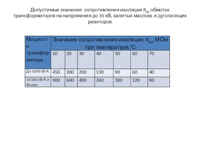 Допустимые значения сопротивления изоляции R60 обмоток трансформаторов на напряжения до