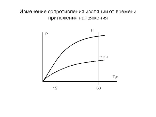 Изменение сопротивления изоляции от времени приложения напряжения