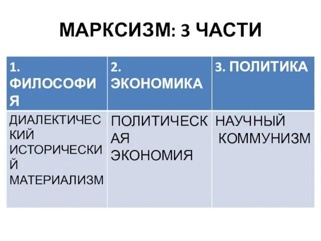 МАРКСИЗМ: 3 ЧАСТИ