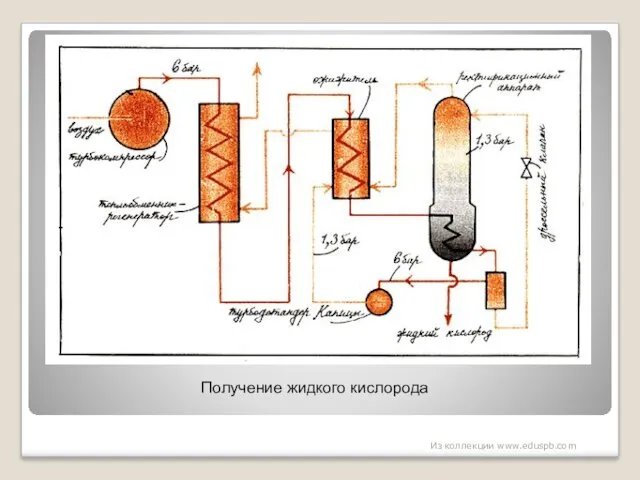 Получение жидкого кислорода Из коллекции www.eduspb.com