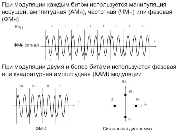 При модуляции каждым битом используется манипуляция несущей: амплитудная (АМн), частотная (ЧМн) или фазовая