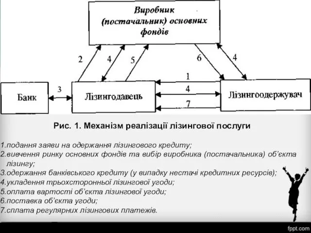 Рис. 1. Механізм реалізації лізингової послуги подання заяви на одержання