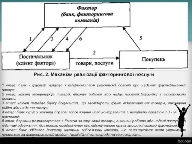 Рис. 2. Механізм реалізації факторингової послуги 1 етап: банк -