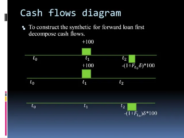 Cash flows diagram