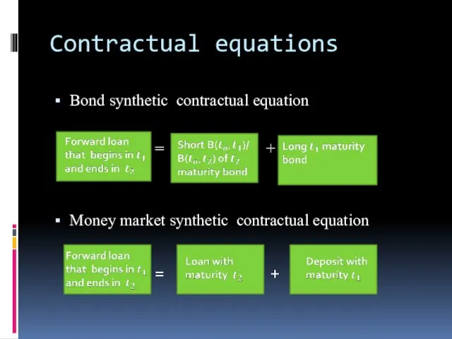 Contractual equations Bond synthetic contractual equation = + Money market synthetic contractual equation = +