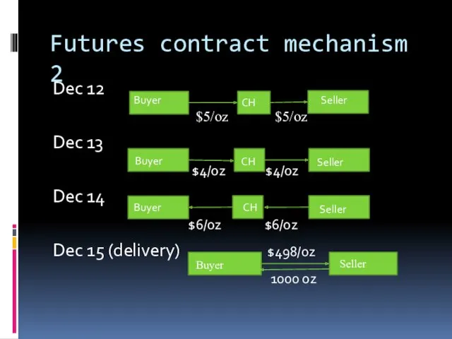 Futures contract mechanism 2 Dec 12 $5/oz $5/oz Dec 13