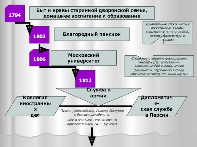 Быт и нравы старинной дворянской семьи, домашнее воспитание и образование