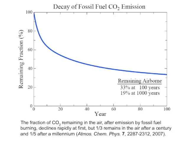 The fraction of CO2 remaining in the air, after emission