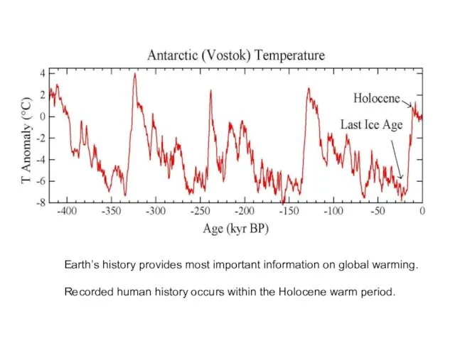 Earth’s history provides most important information on global warming. Recorded