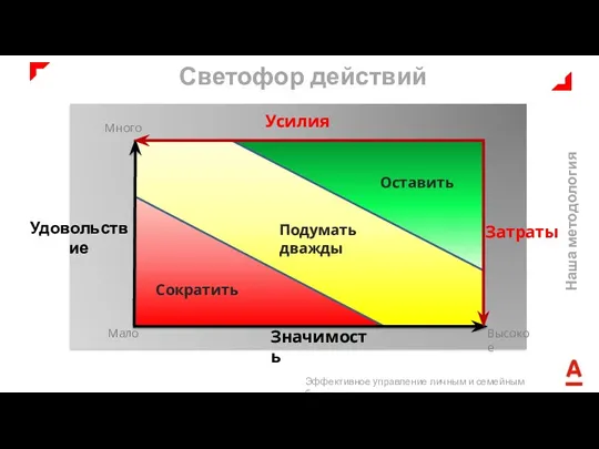 Светофор действий Наша методология