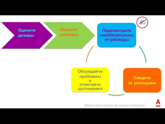 Пересмотрите «необязательные» расходы Следите за расходами Обсуждайте проблемы и отмечайте достижения Оцените расходы Оцените доходы