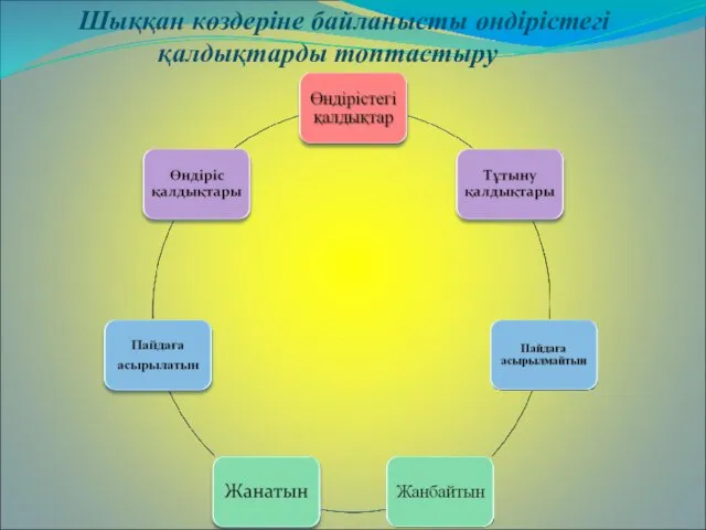 Шыққан көздеріне байланысты өндірістегі қалдықтарды топтастыру